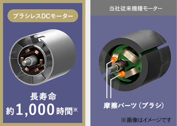 ブラシレスDCモーターを採用