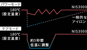 復熱スピードの速い業務用ヒーター仕上がりで選べる二つのモード