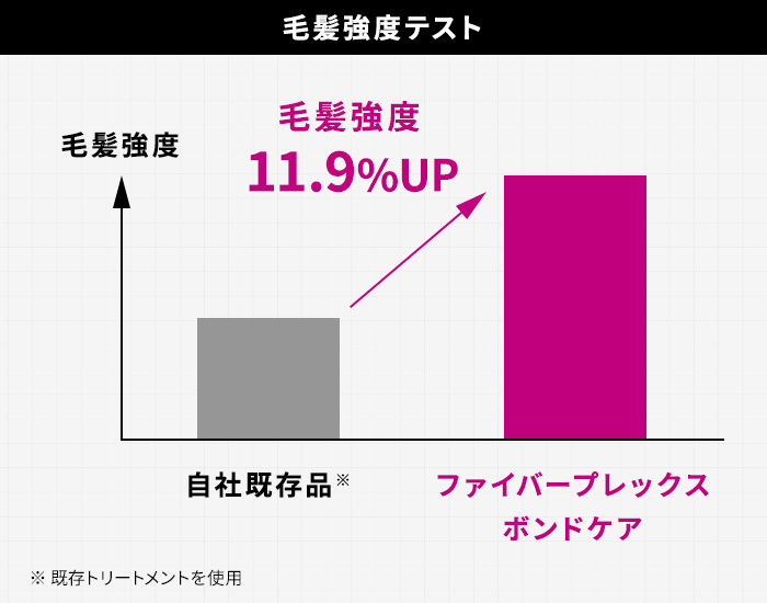 毛髪強度テスト