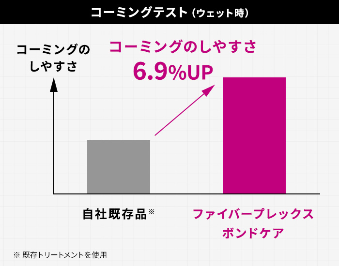 コーミングテスト