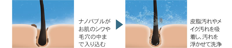 ナノバブルによるお肌の洗浄メカニズム