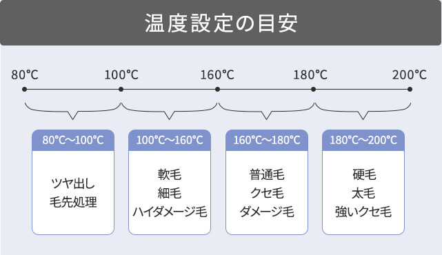 温度設定の目安