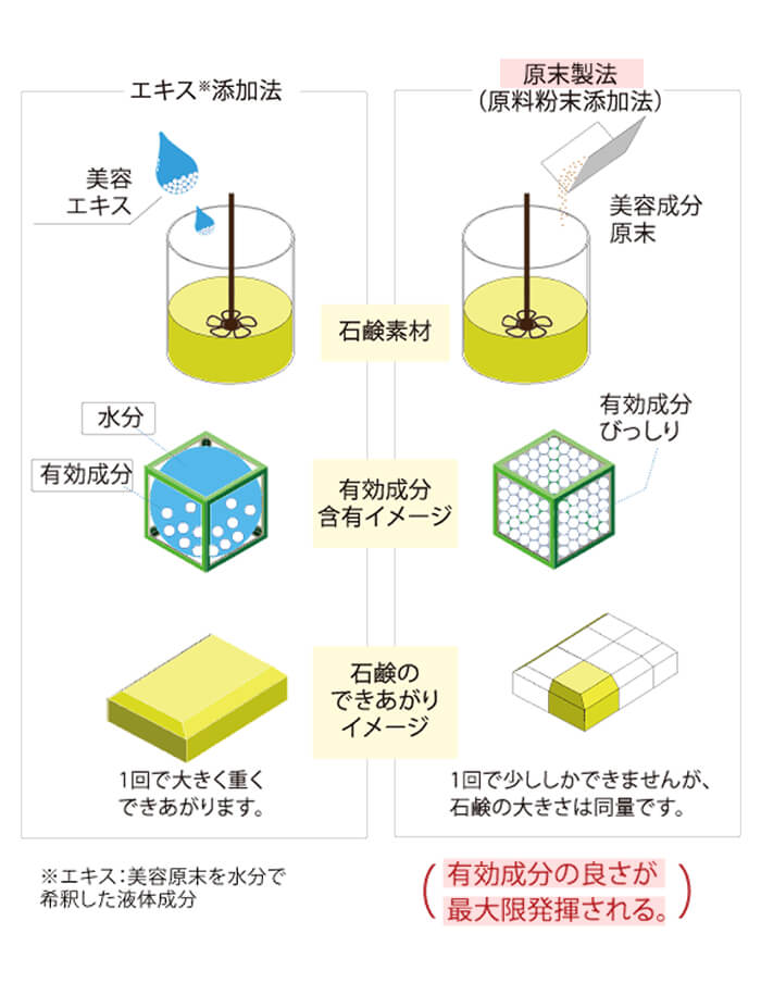 原末石鹸の製造方法