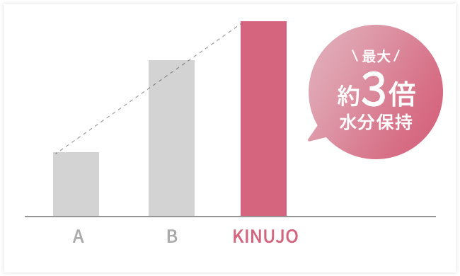 KINUJO 2way ヘアアイロン 最大約3倍水分保持