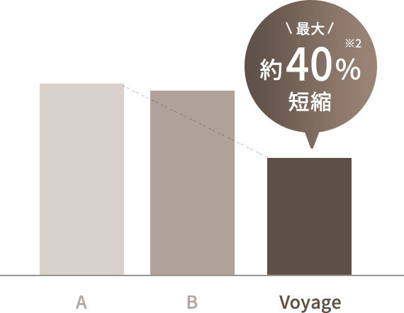 KINUJOドライヤー ボヤージュ HW001 ドライ時間の短縮比較