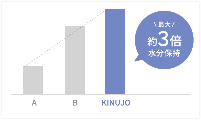 KINUJOカールアイロン KC26N/KC32N/KC38N 最大約3倍水分保持