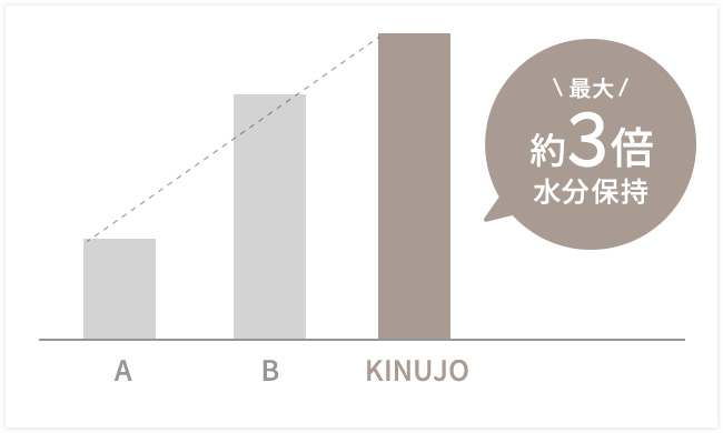 KINUJOミニアイロン ドゥー KM001 最大約3倍水分保持