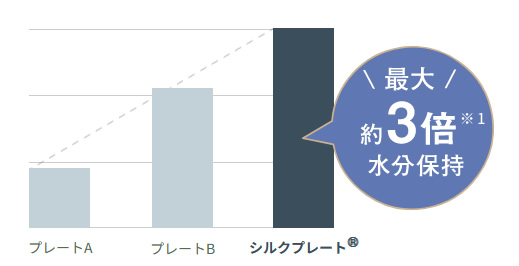 絹女の優れた保湿力