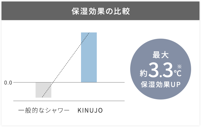 絹女 KINUJO キヌージョ シルクリッチシャワーヘッド 保湿効果の比較