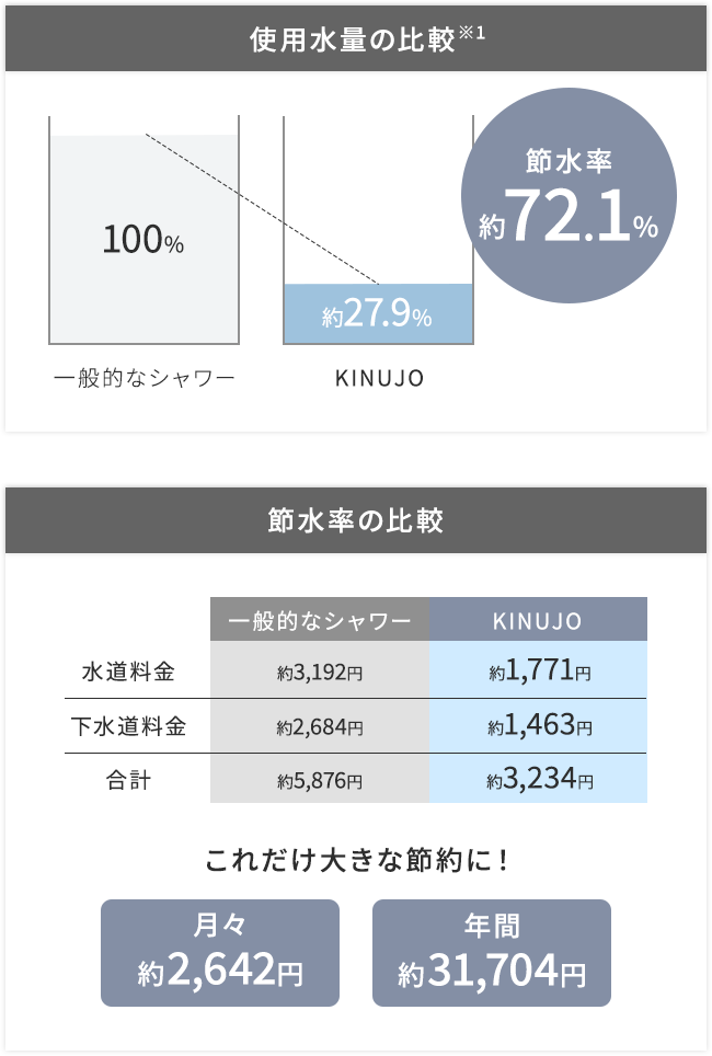 絹女 KINUJO キヌージョ シルクリッチシャワーヘッド 使用水量、節水の比較