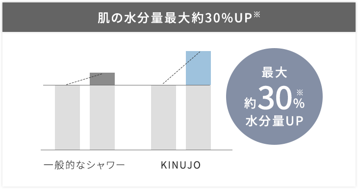 KINUJO キヌージョ シルクリッチ シャワーヘッド　肌の水分量比較