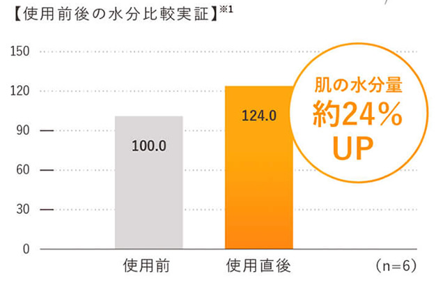 ヒホウファインバブル 肌の水分量