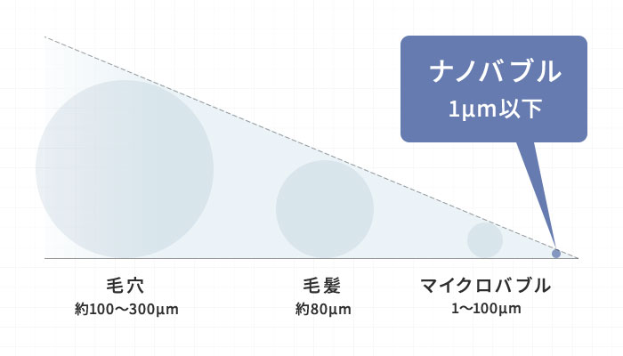 ナノバブルの大きさ比較