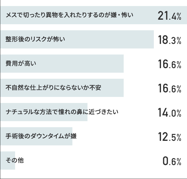 アンケート 美容整形に踏み切れない理由