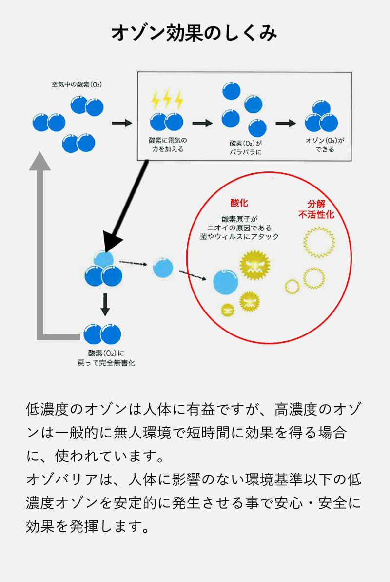 ウィルス・除菌対策に オゾバリア