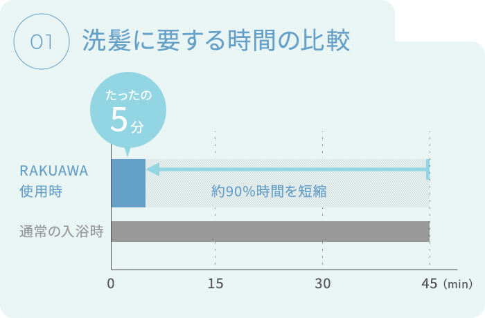 洗髪時間が短くすむ