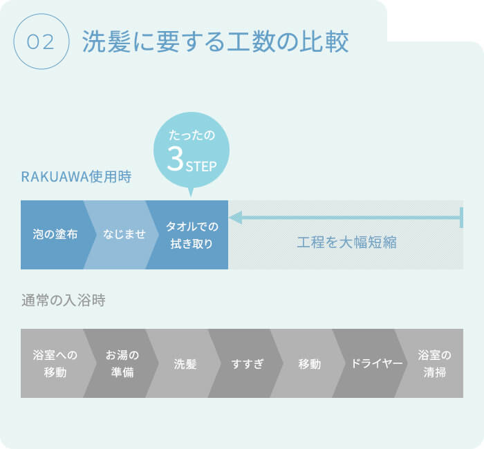 洗髪の工数を短縮
