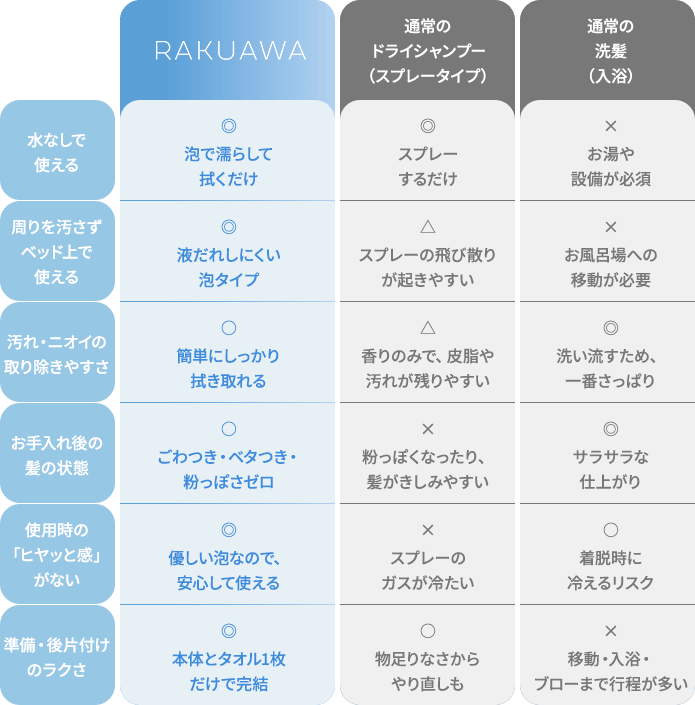 RAKUAWA らくあわが選ばれる理由