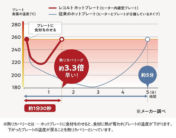 レコルト ホットプレート ヒーター内蔵型で素早く火力を回復