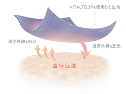 血行を促進する繊維