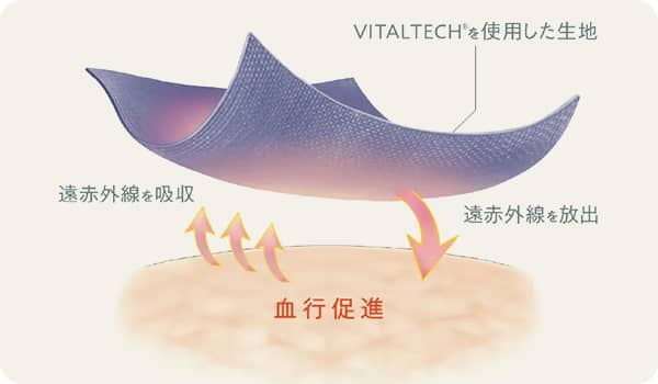 遠赤外線による血行促進の仕組み