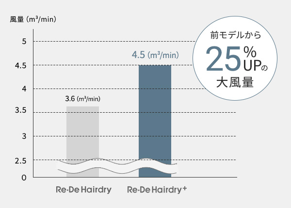 風量25%UPで速乾性がさらに進化