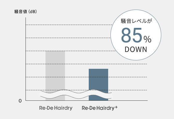 騒音レベル85%ダウンで圧倒的な静音性
