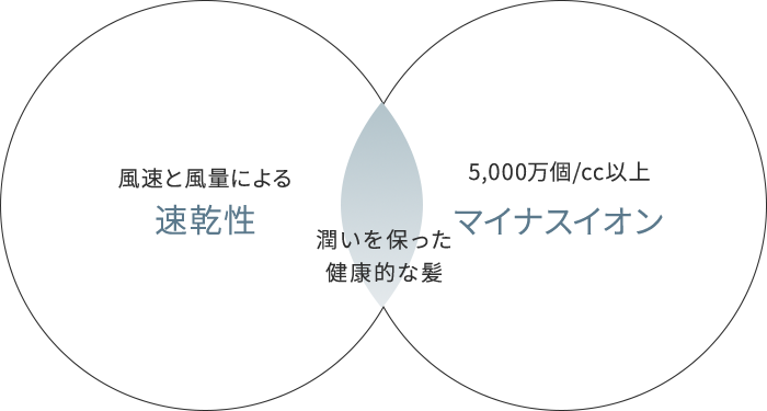 速乾 × マイナスイオン