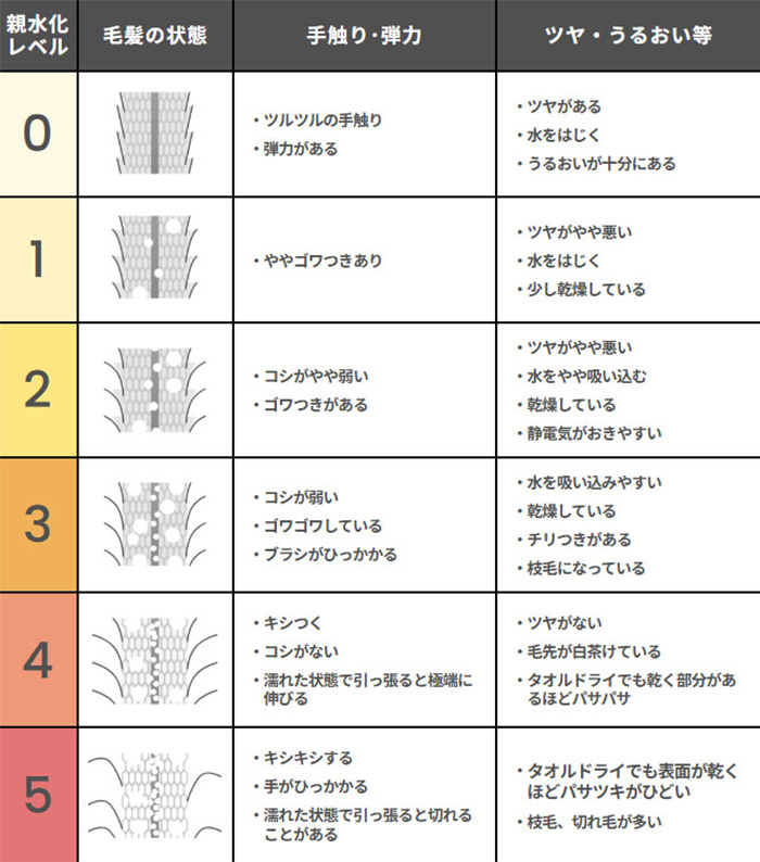 ソスイ SOSUI 疎水 親水化レベルチェック表