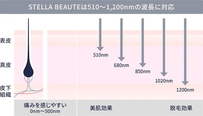痛みを感じにくい波長の光を採用