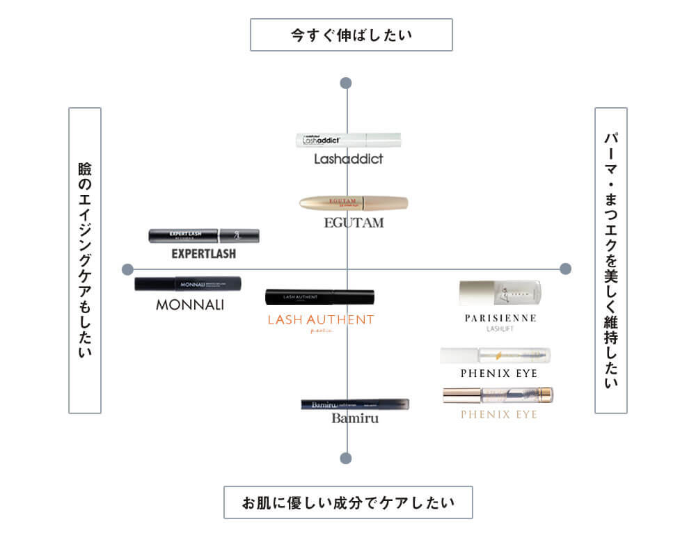 まつ毛美容液マッピング