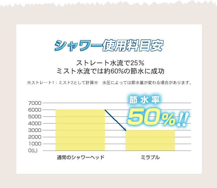 シャワーヘッド ミラブル
